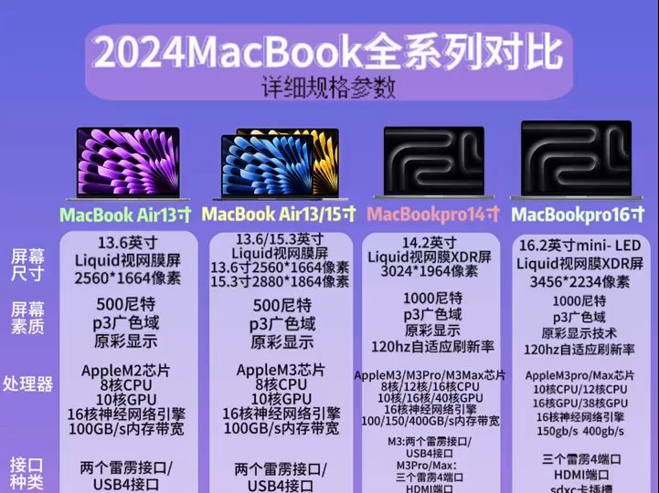 2024MacBook苹果笔记本电脑选购指南,一张图让你搞明白!哔哩哔哩bilibili