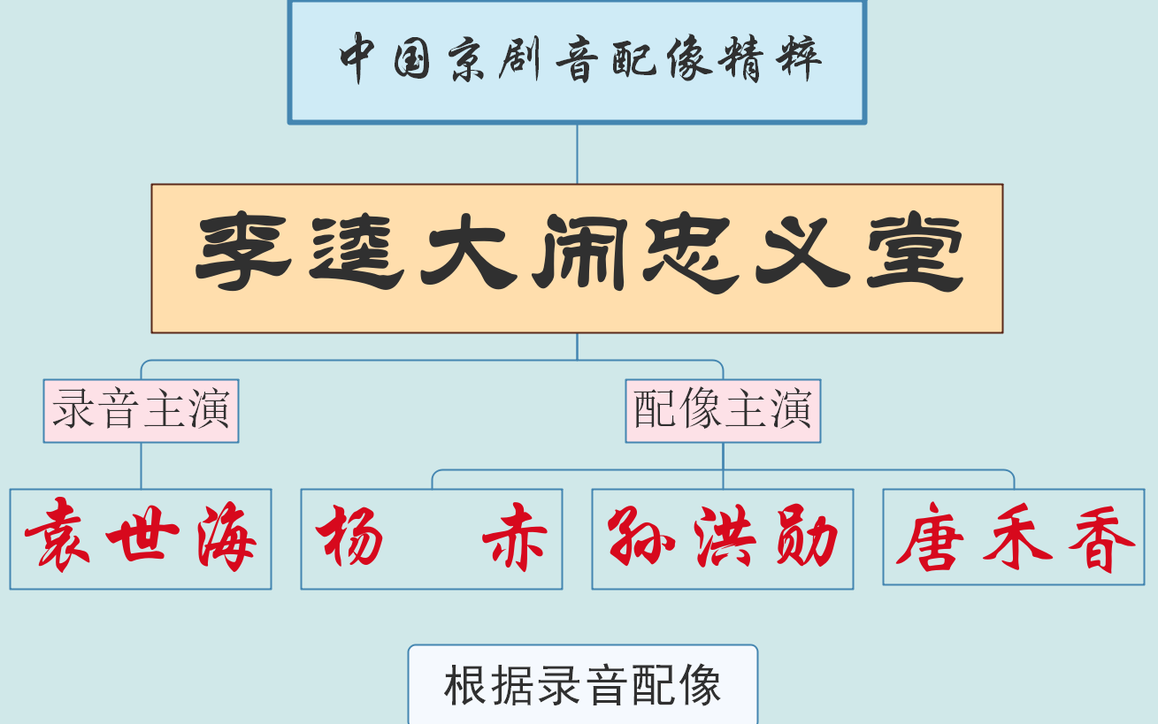【中国京剧音配像精粹】李逵大闹忠义堂 袁世海 杨赤 孙洪勋 唐禾香
