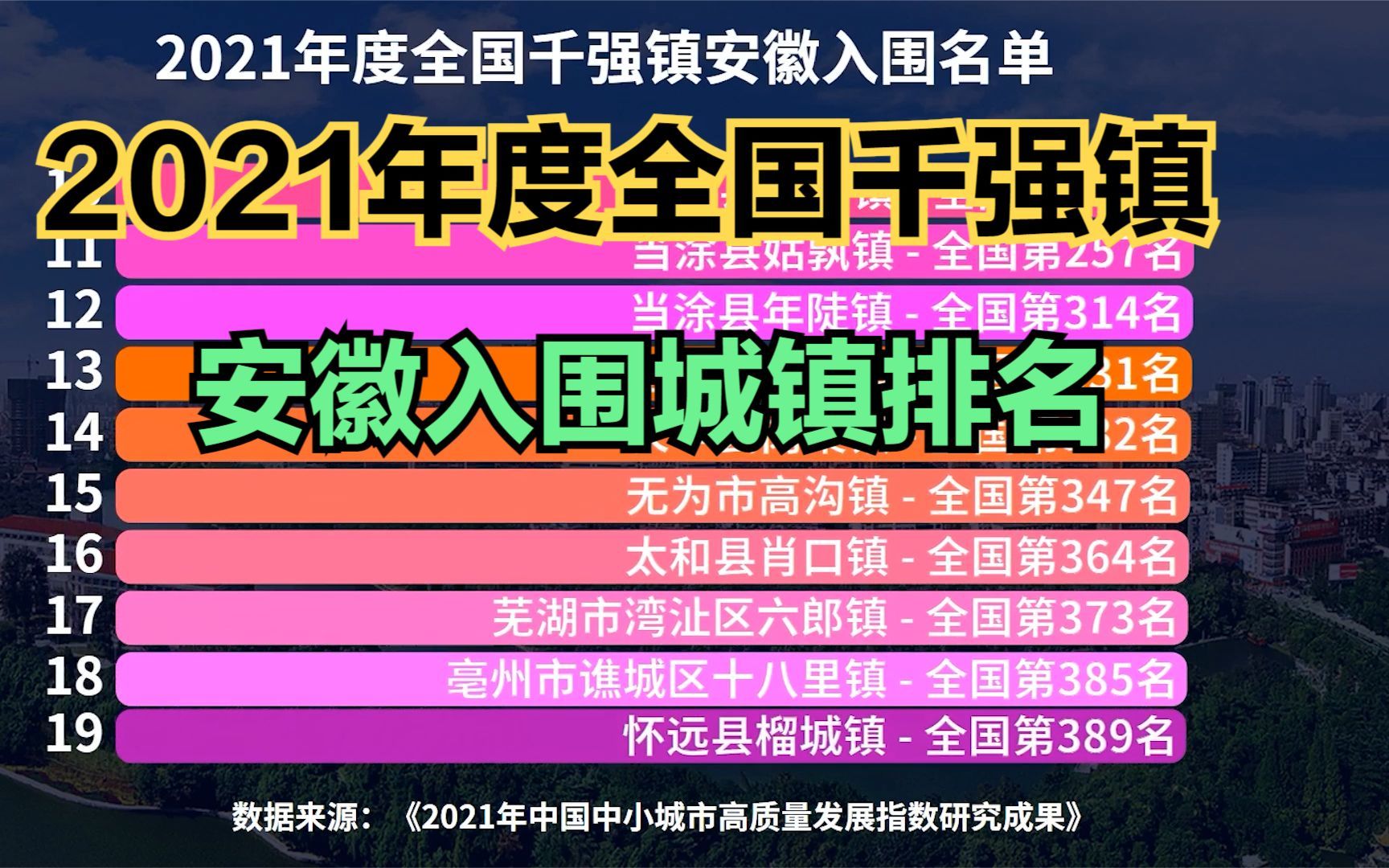 2021年度全国千强镇出炉,安徽46个镇上榜,其中1个进全国前100哔哩哔哩bilibili