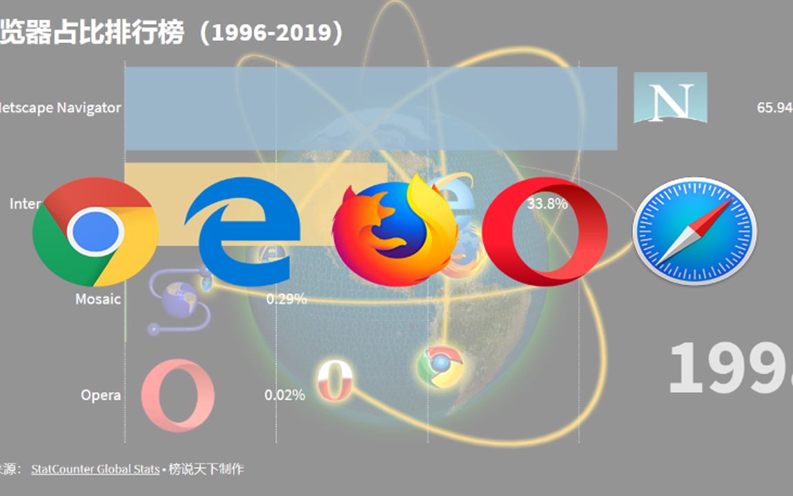 浏览器排行榜,IE风光不再,chrome独领风骚,你用哪一个哔哩哔哩bilibili