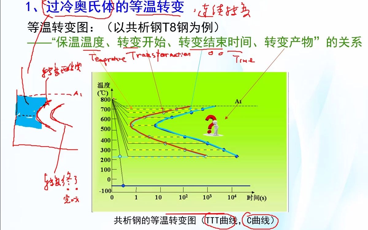 33金属材料及热处理过冷奥氏体等温转变哔哩哔哩bilibili