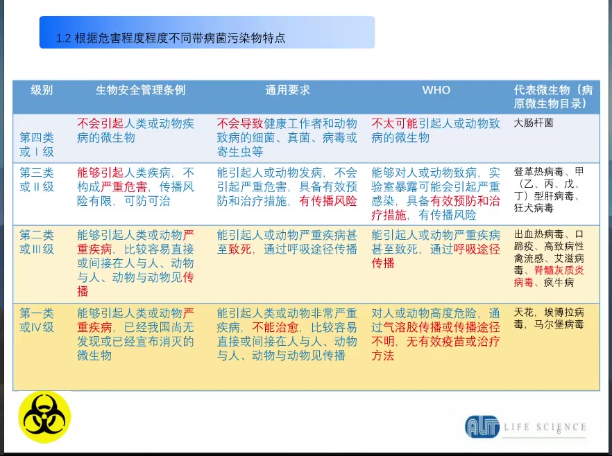 [图]浅谈生物安全实验室感染性废弃物及实验室空间灭菌