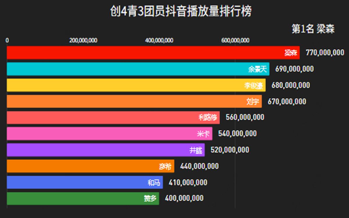 【数据可视化】创4青3成员抖音播放量排行榜哔哩哔哩bilibili