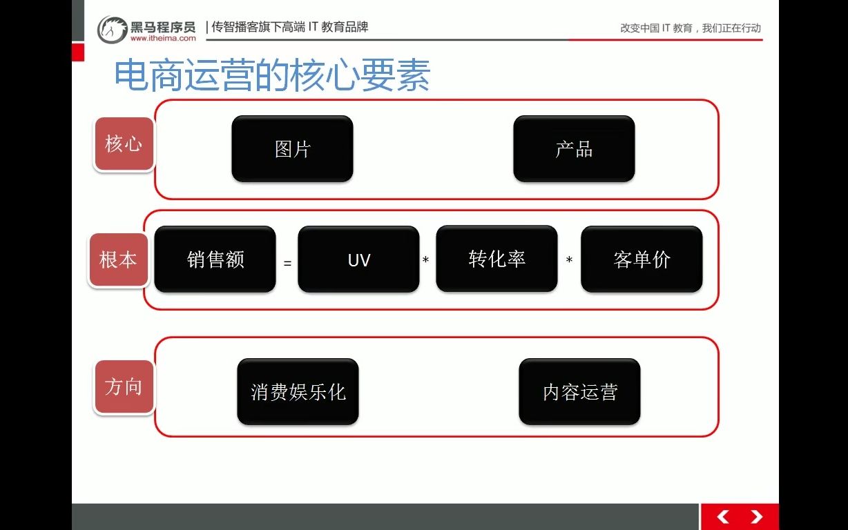 [图]电商运营基础教程全集 1-4、销售额的构成