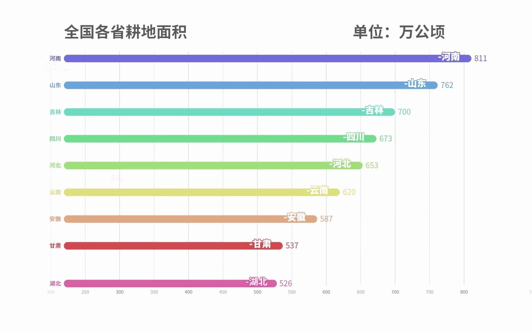 【数据可视化】全国各省市耕地面积哔哩哔哩bilibili