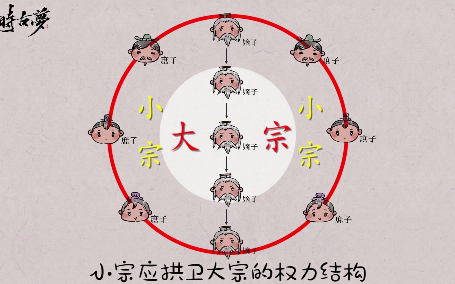 [图]【今时古梦】【科普短视频】Amuro带你学历史， 西周宗法制，夺嫡大剧的标配法则