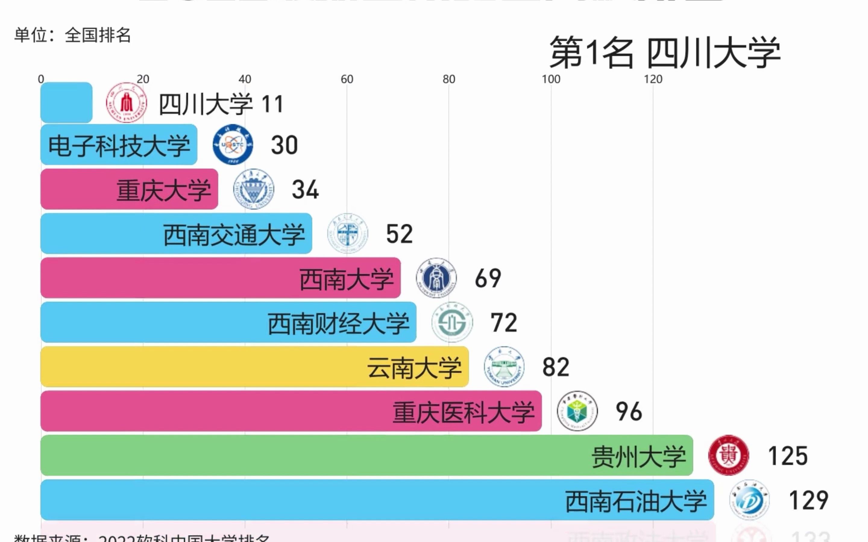 [图]2022最新西南地区高校排名，共有8所大学进入全国百强！