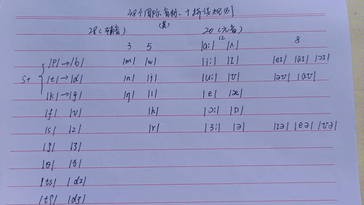 10分钟学会48个国际音标及拼读规则,你会了吗?哔哩哔哩bilibili