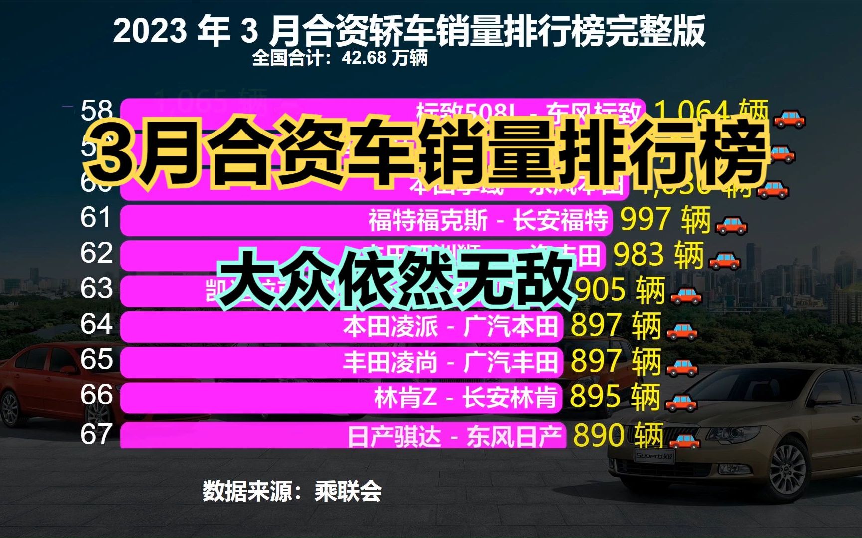 卖得最好的10款合资车都是谁?2023年3月合资轿车销量排行榜出炉哔哩哔哩bilibili