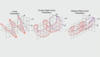 Download Video: 【演示】线极化，圆极化和椭圆极化的动画讲解