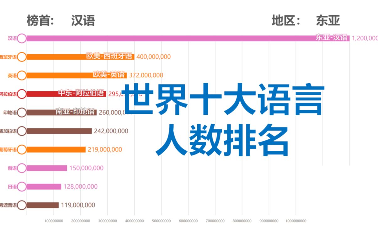 世界十大语言人数排名(哪个语言的使用人数最多呢?)【数据可视化】哔哩哔哩bilibili