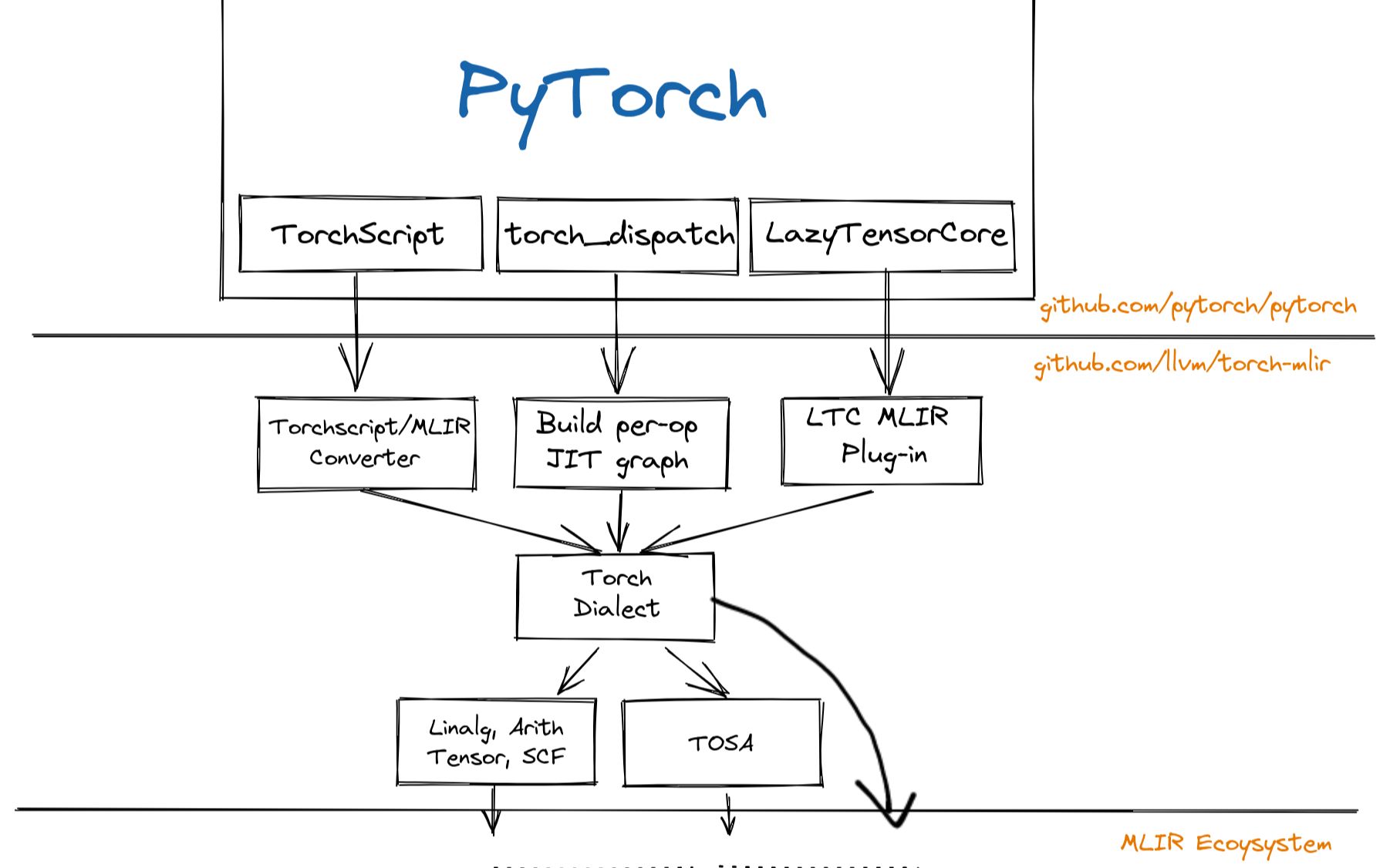 Torch MLIR公开会议翻译视频(自制中英双字完整版)哔哩哔哩bilibili