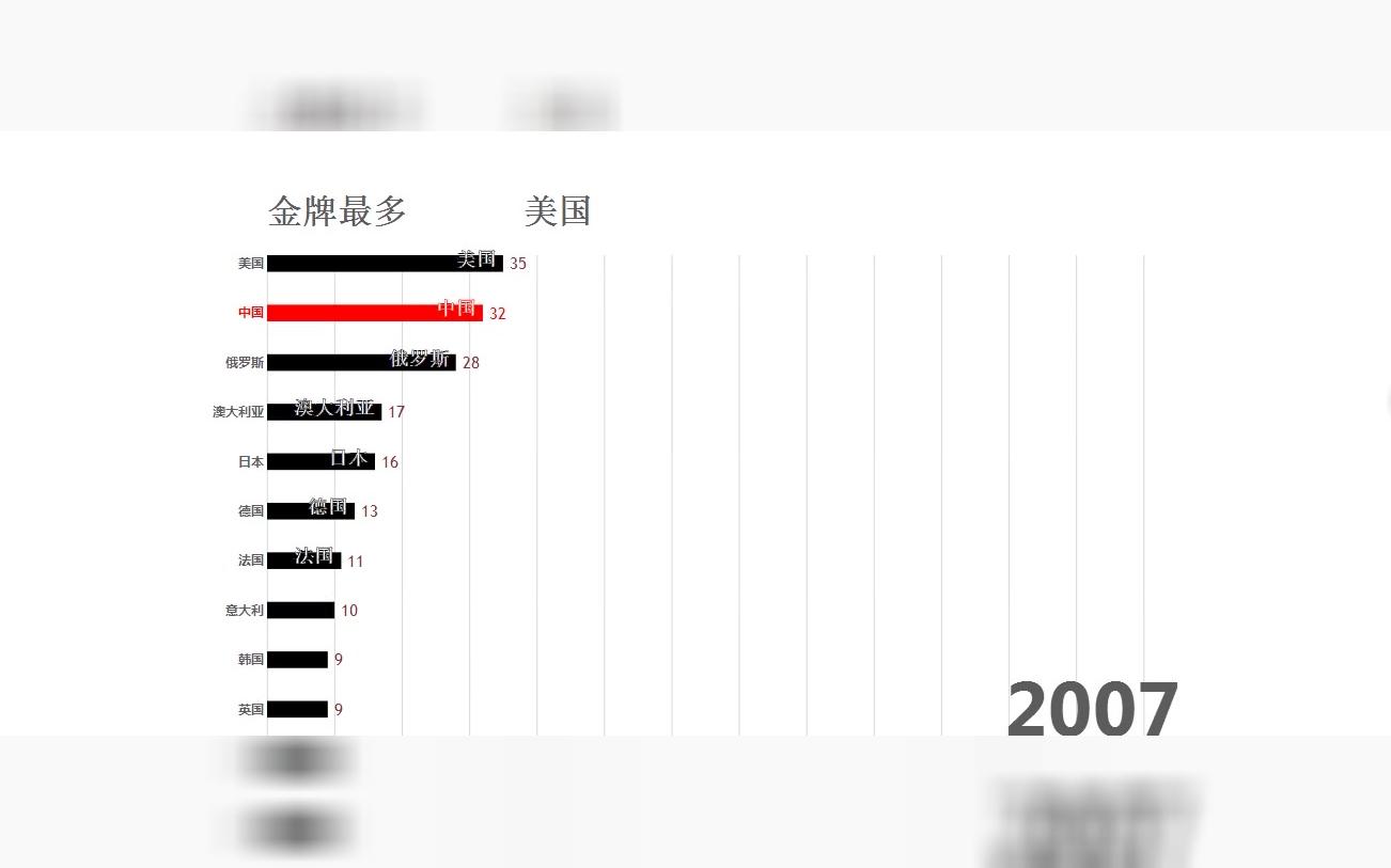 奥运会金牌数量排行榜哔哩哔哩bilibili