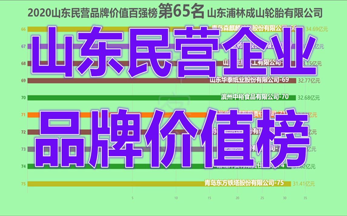 [图]2020山东民营企业品牌价值百强榜！