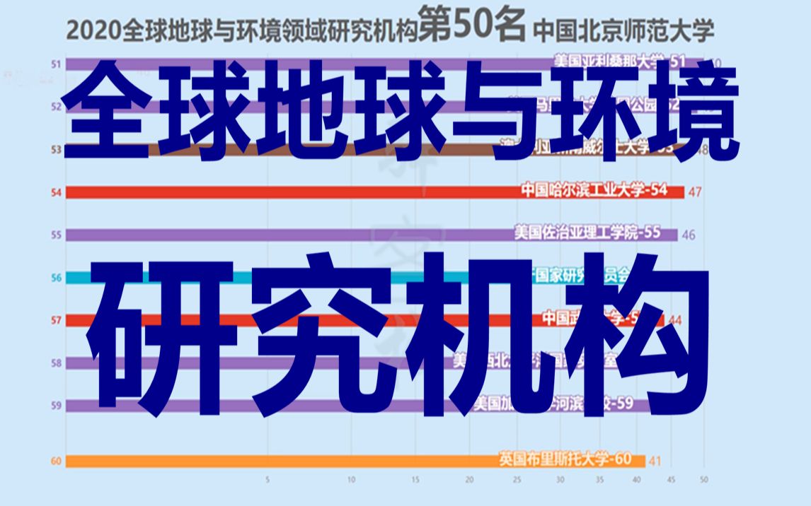 2020全球地球与环境领域研究机构百强榜!中科院位列全球首位!哔哩哔哩bilibili