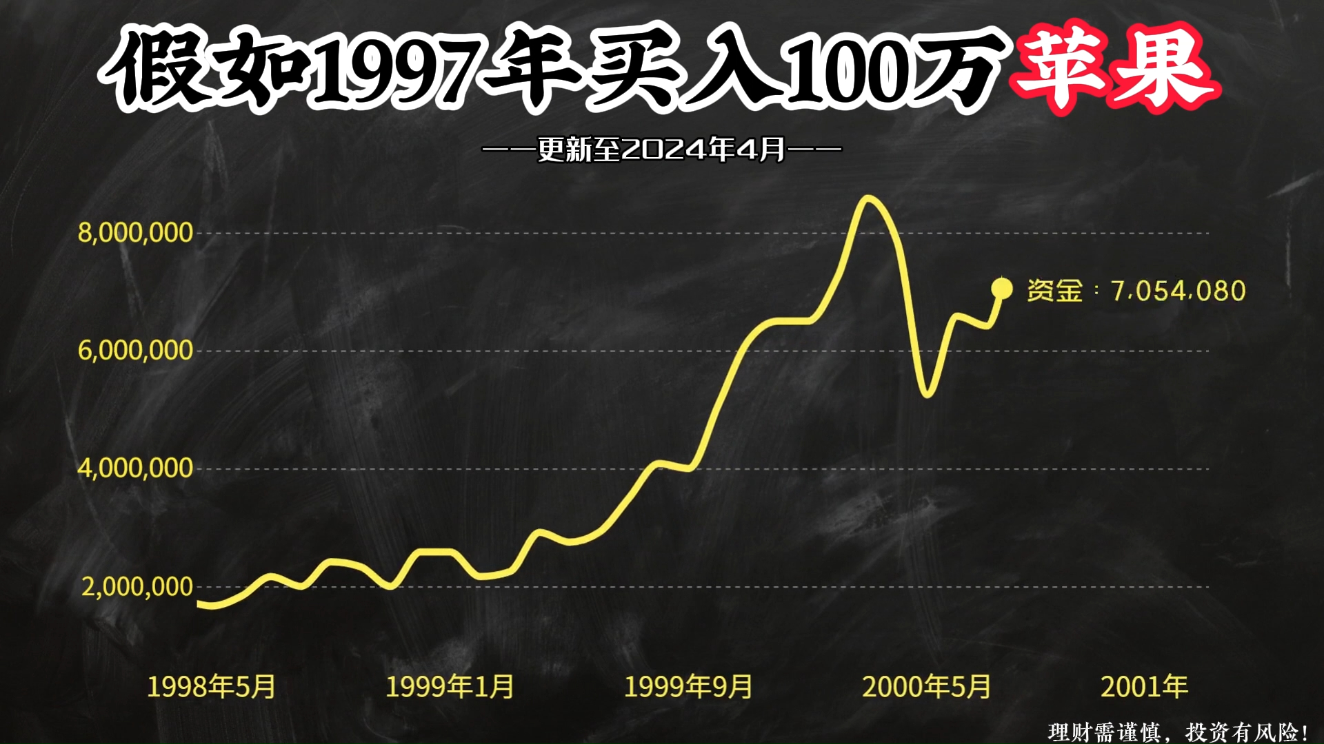 100万本金,全仓买入苹果股票,如今变成多少钱?哔哩哔哩bilibili