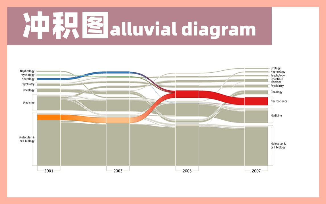 【认识100个图表】012冲积图/alluvial diagram/如何制作冲积图哔哩哔哩bilibili