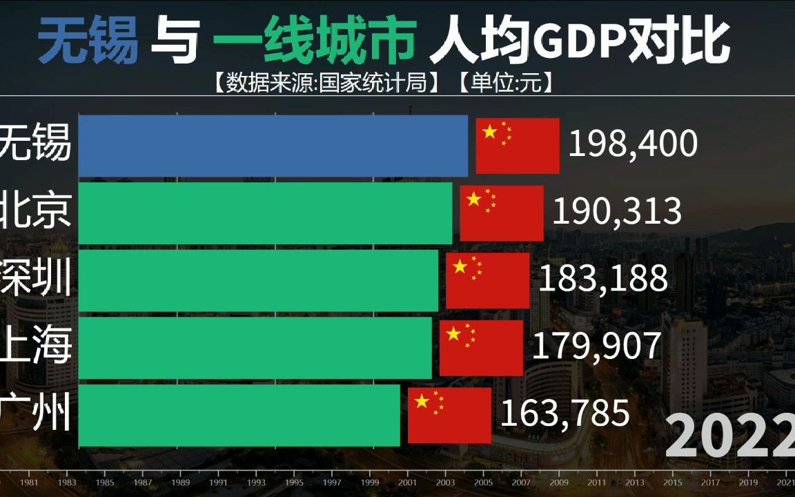 无锡与一线城市人均GDP对比,无锡人均为啥这么高?哔哩哔哩bilibili