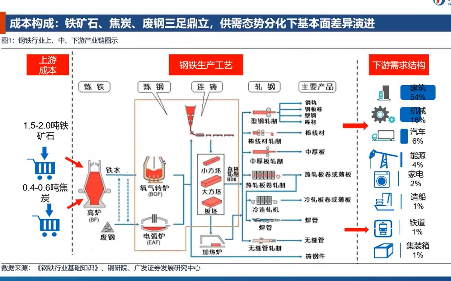 广发证券  抛砖引玉  2022年基础化工行业研究方法与框架交流哔哩哔哩bilibili