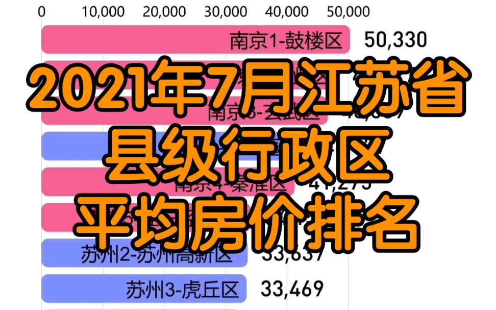 【数据可视化】2021年7月江苏省各区县平均房价排名哔哩哔哩bilibili