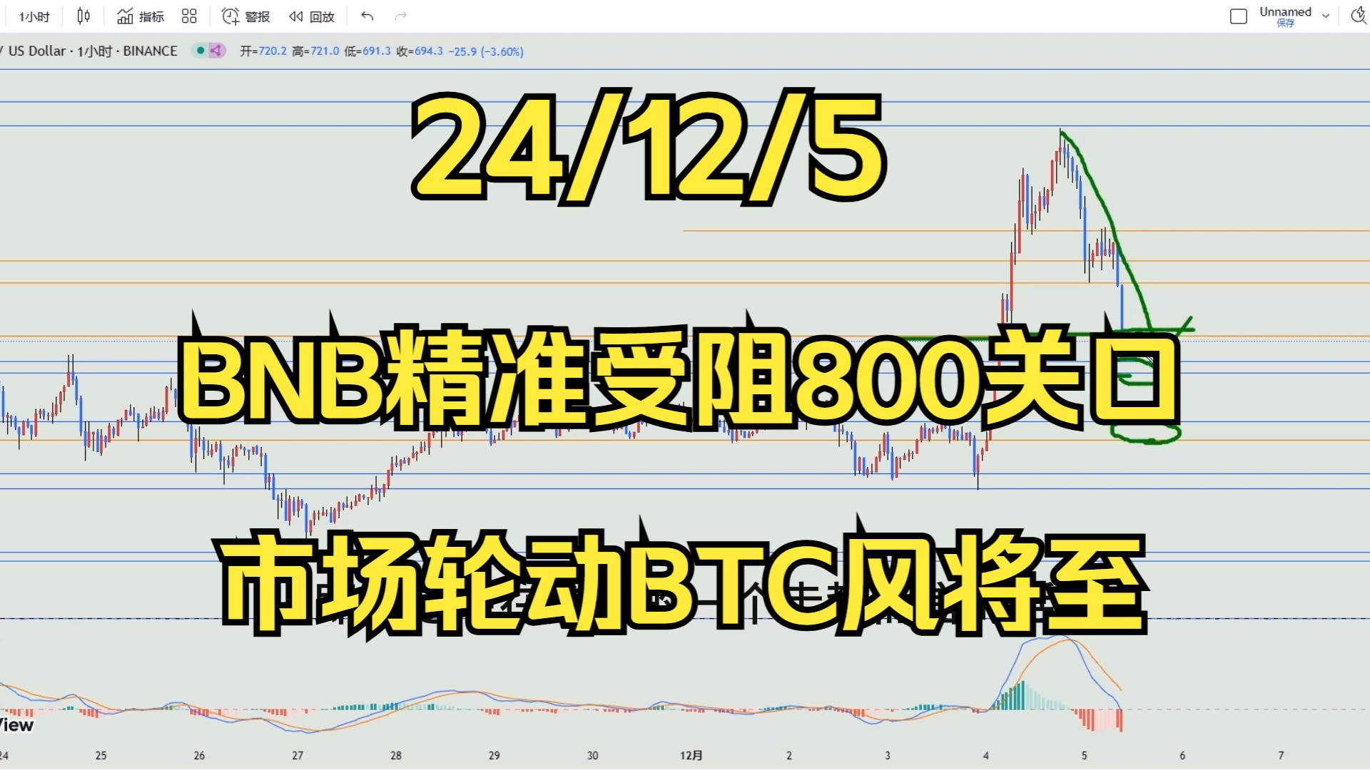 24/12/5 BNB精准受阻800关口,市场轮动BTC风将至哔哩哔哩bilibili