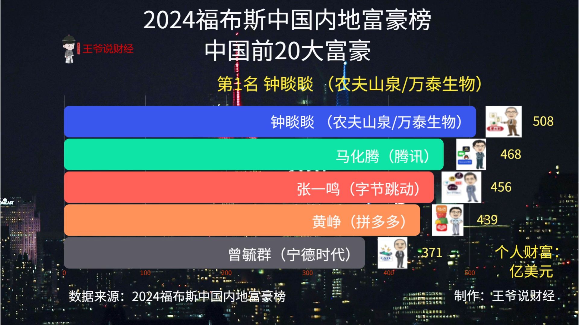 福布斯中国前20大富豪:马云第8,雷军第10,马化腾第2!中国首富是谁?哔哩哔哩bilibili