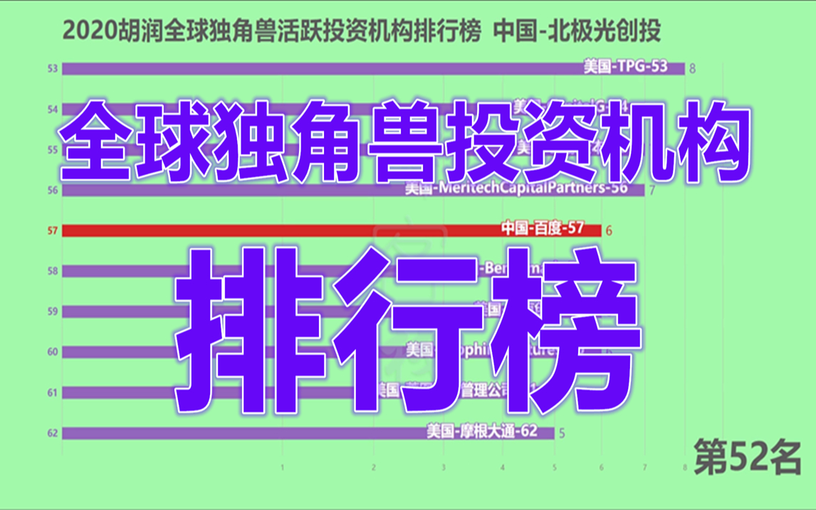 [图]2020胡润全球独角兽活跃投资机构排行榜！