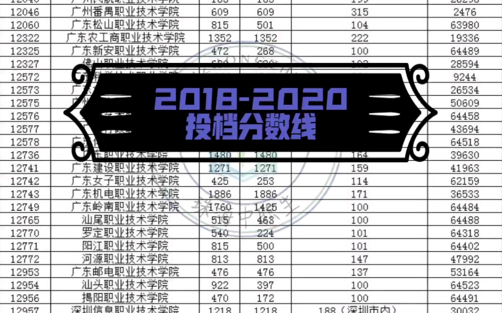 【历年投档线】20182020年“3+证书”高职高考第一次投档分数线哔哩哔哩bilibili