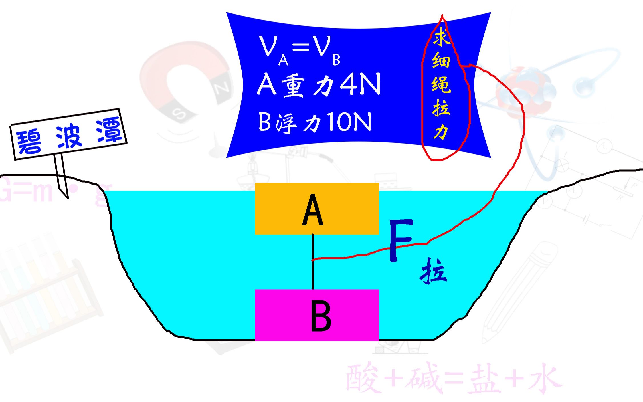 [图]暑期预习·浮力—王大柱问：细绳受到的拉力及B对容器底部的压力？