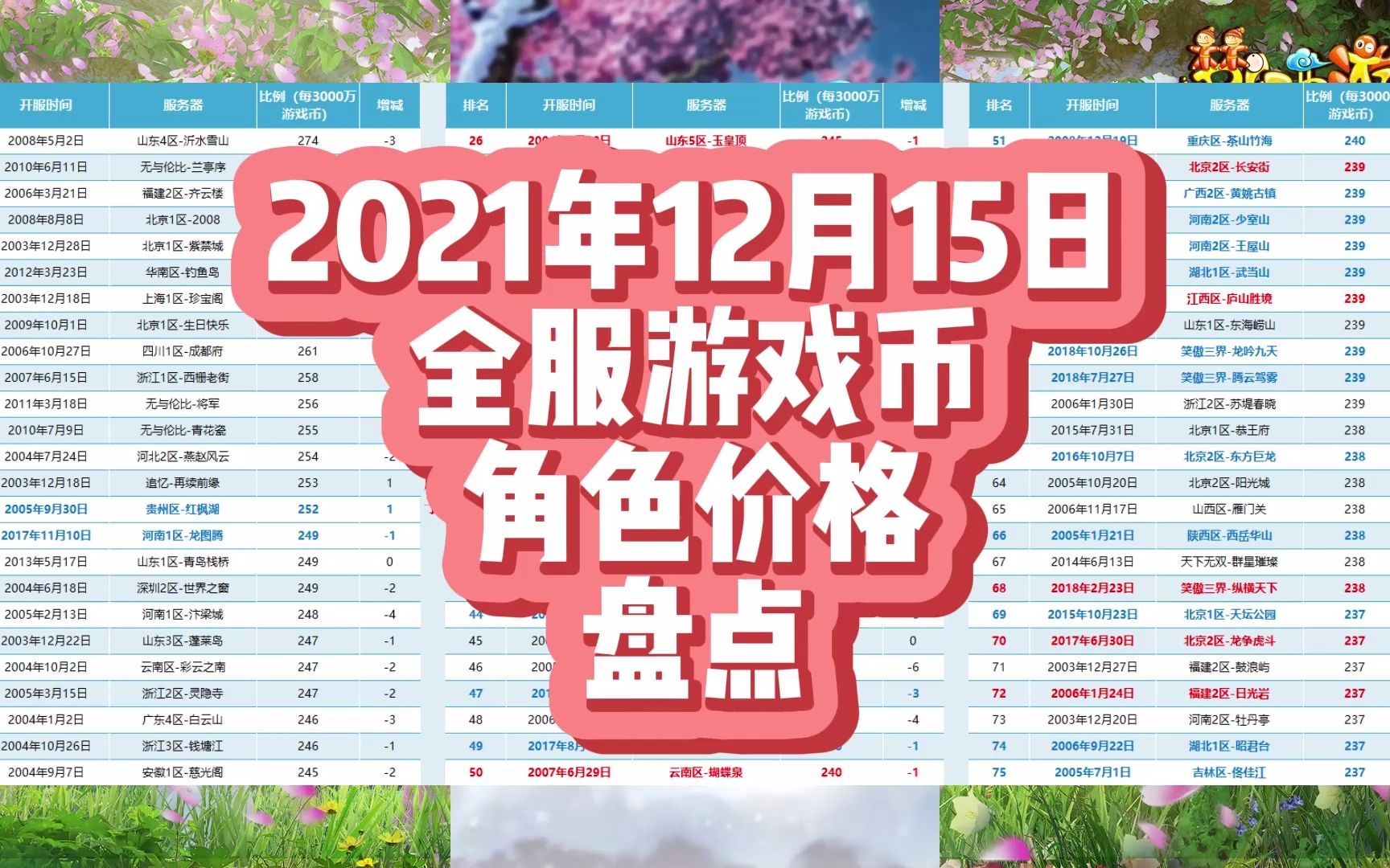 梦幻西游2021年12月15日全服游戏币、角色价格盘点哔哩哔哩bilibili梦幻西游