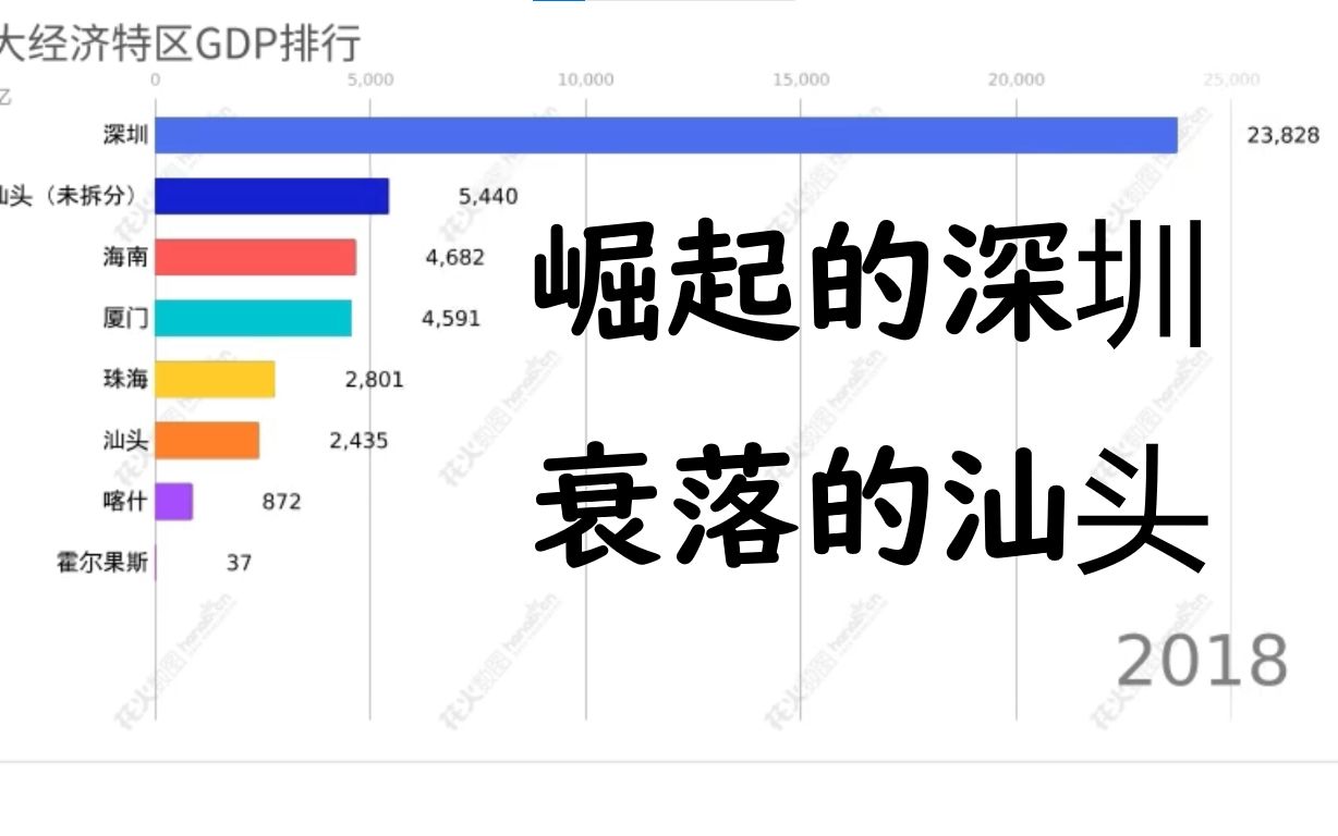 七大经济特区GDP排行(19852022)''深圳''从小渔村到大城市哔哩哔哩bilibili