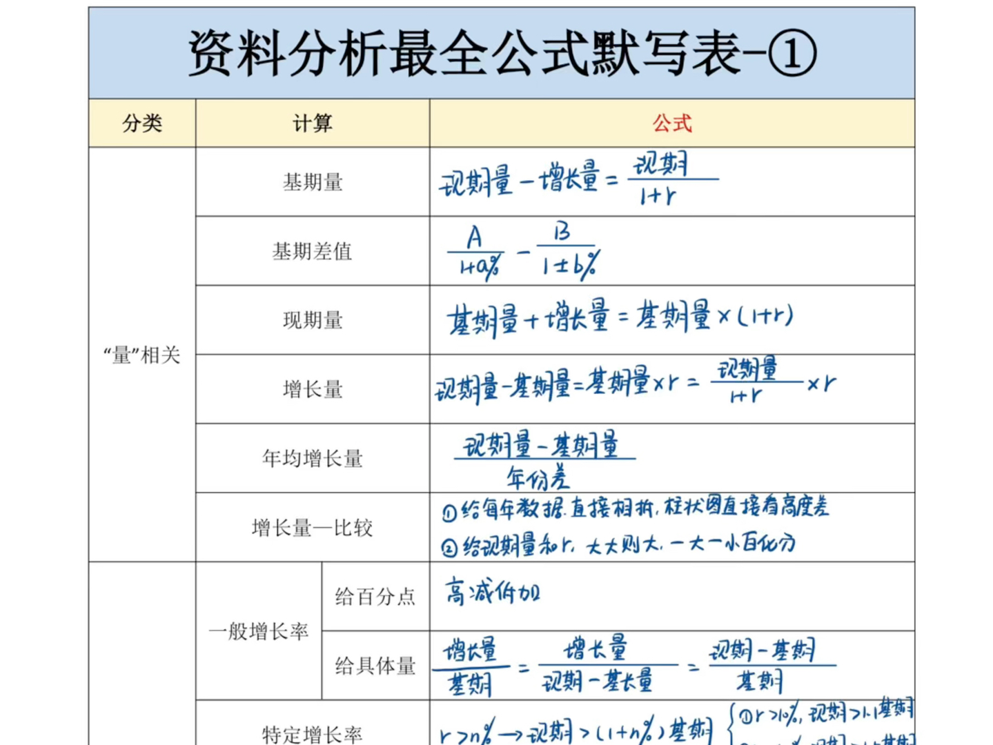 公考资料分析公式【超全】|后附默写表格哔哩哔哩bilibili