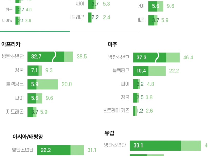 2024年韩国政府报告发布的各大洲喜欢的KPOP艺人TOP5哔哩哔哩bilibili