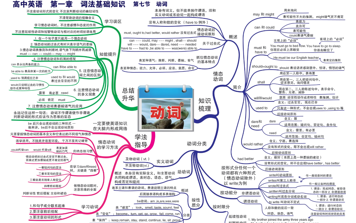 高中英语人教版语法思维导图完整版,24张思维导图方法,助你构建语法体系哔哩哔哩bilibili