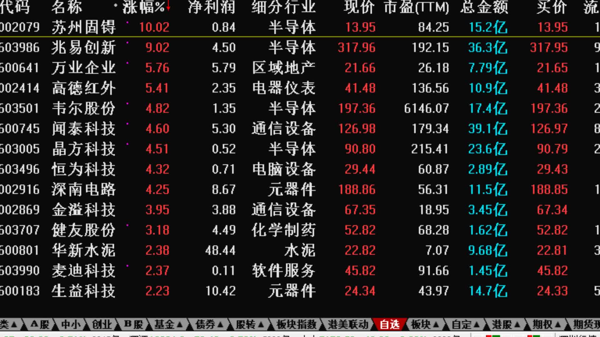 2.13点评优质中线股,结合F10和信息地雷研究中线股,苏州固锝,兆易创新,万业企业,高德红外,韦尔股份,闻泰科技,晶方科技哔哩哔哩bilibili