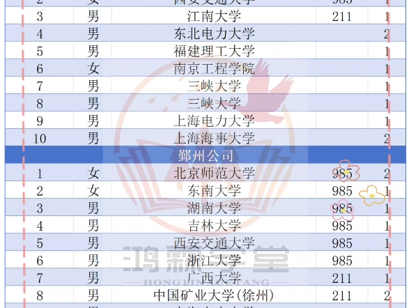 24年宁波供电局录取院校分析哔哩哔哩bilibili