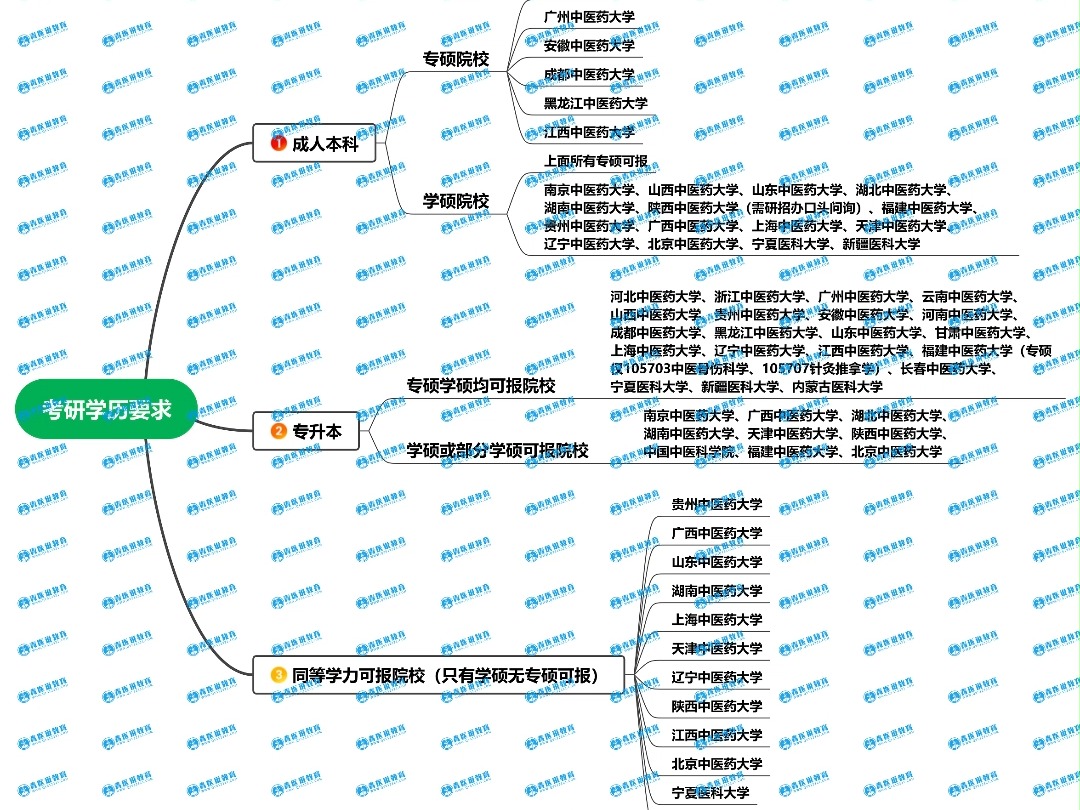 中医考研不同学历可以报考院校汇总(含专科,成本!