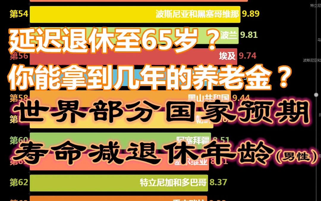 延迟退休至65岁?你能拿到几年的养老金?还有必要交社保吗?世界部分国家预期寿命减退休年龄(男性)【数据可视化】哔哩哔哩bilibili