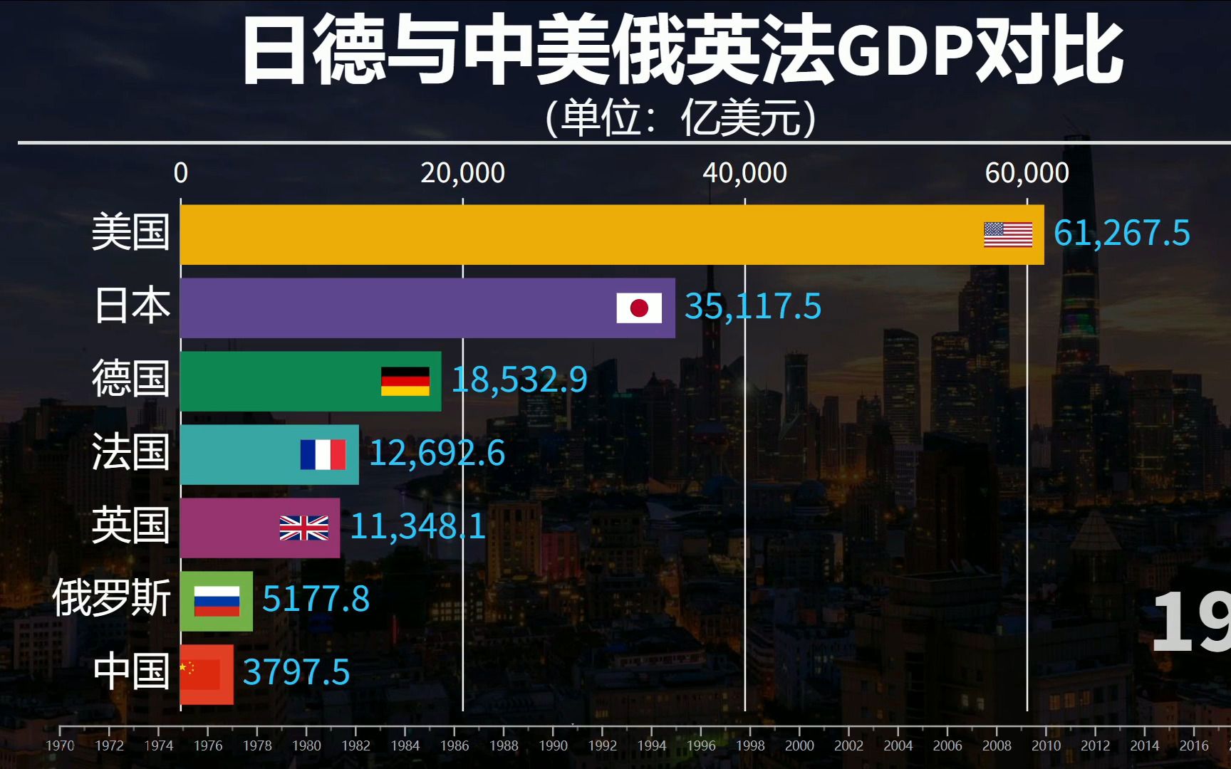近50年,日德与中美俄英法gdp对比,经济格局风云变化