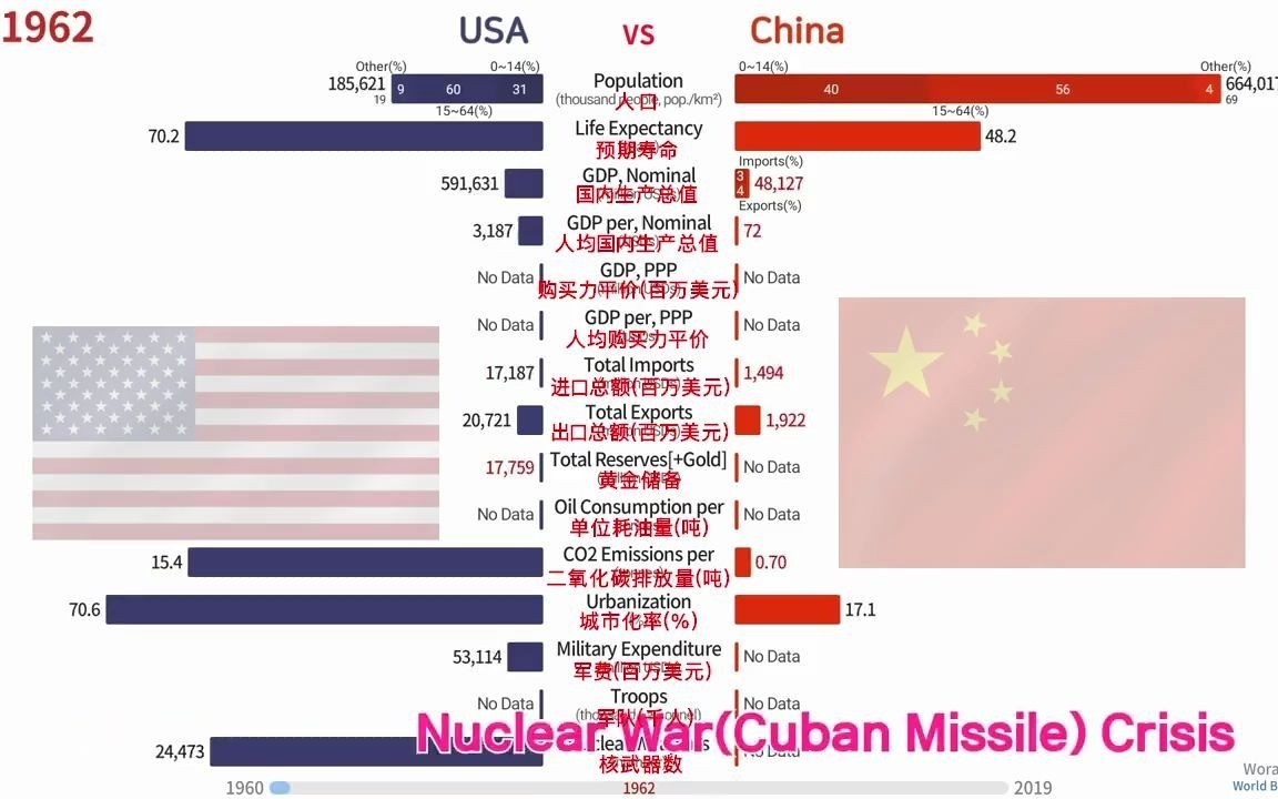 [图]中美全面比较（1960~2019）