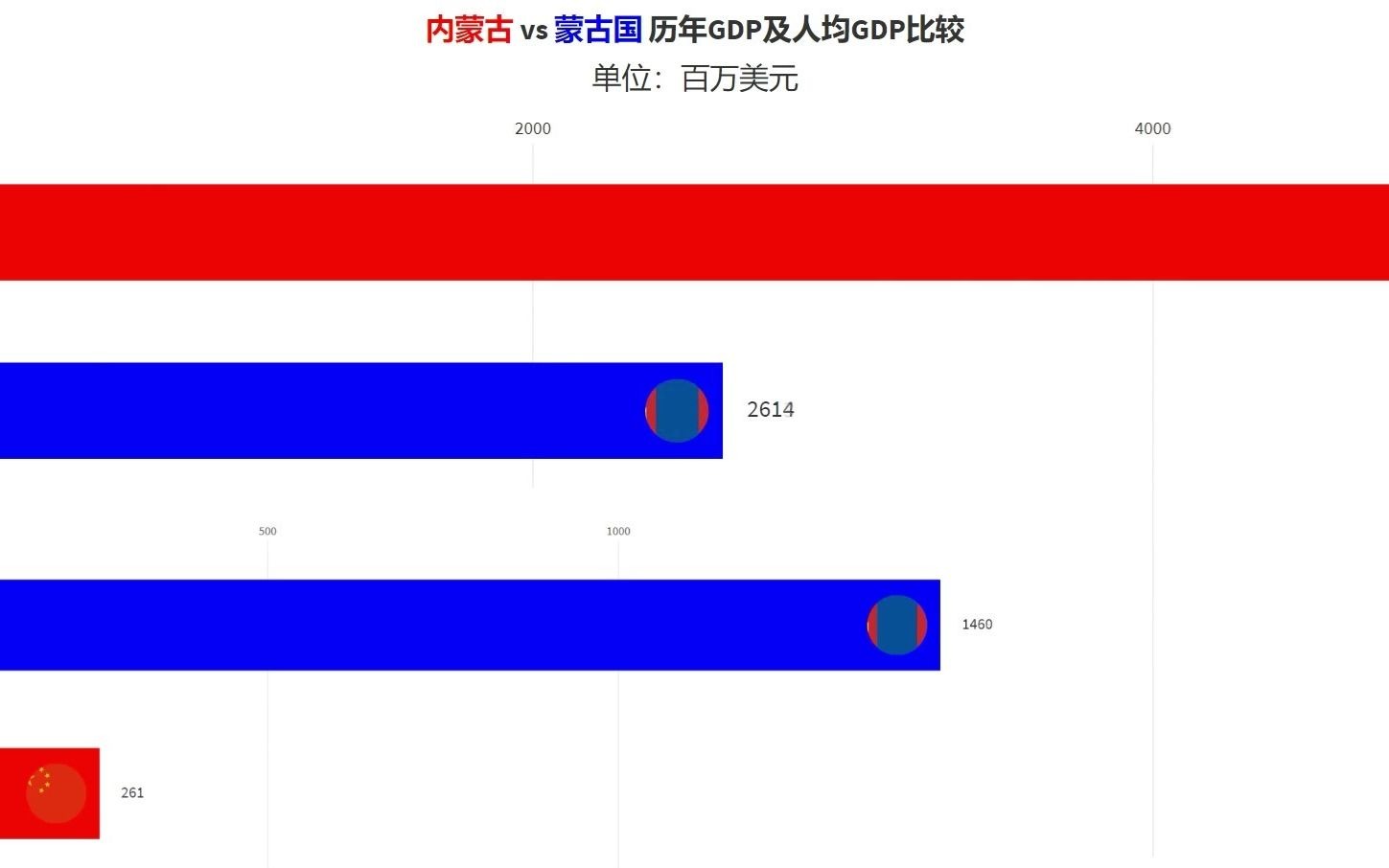 内蒙古 vs 蒙古国历年GDP及人均GDP对比哔哩哔哩bilibili