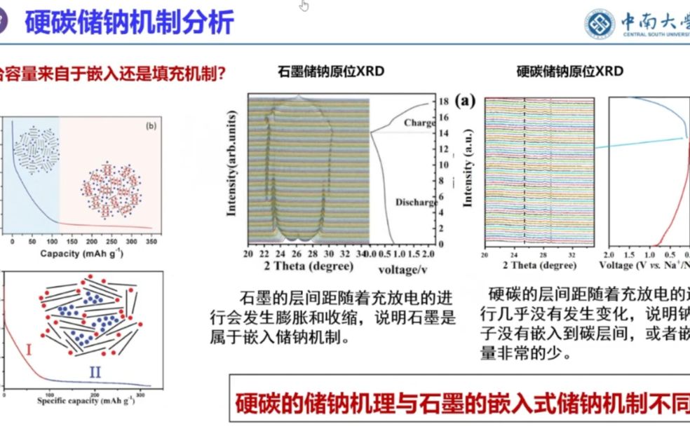 [图]20220825-中南大学孙旦-生物质衍生硬碳材料的结构与界面调控及储钠性能研究