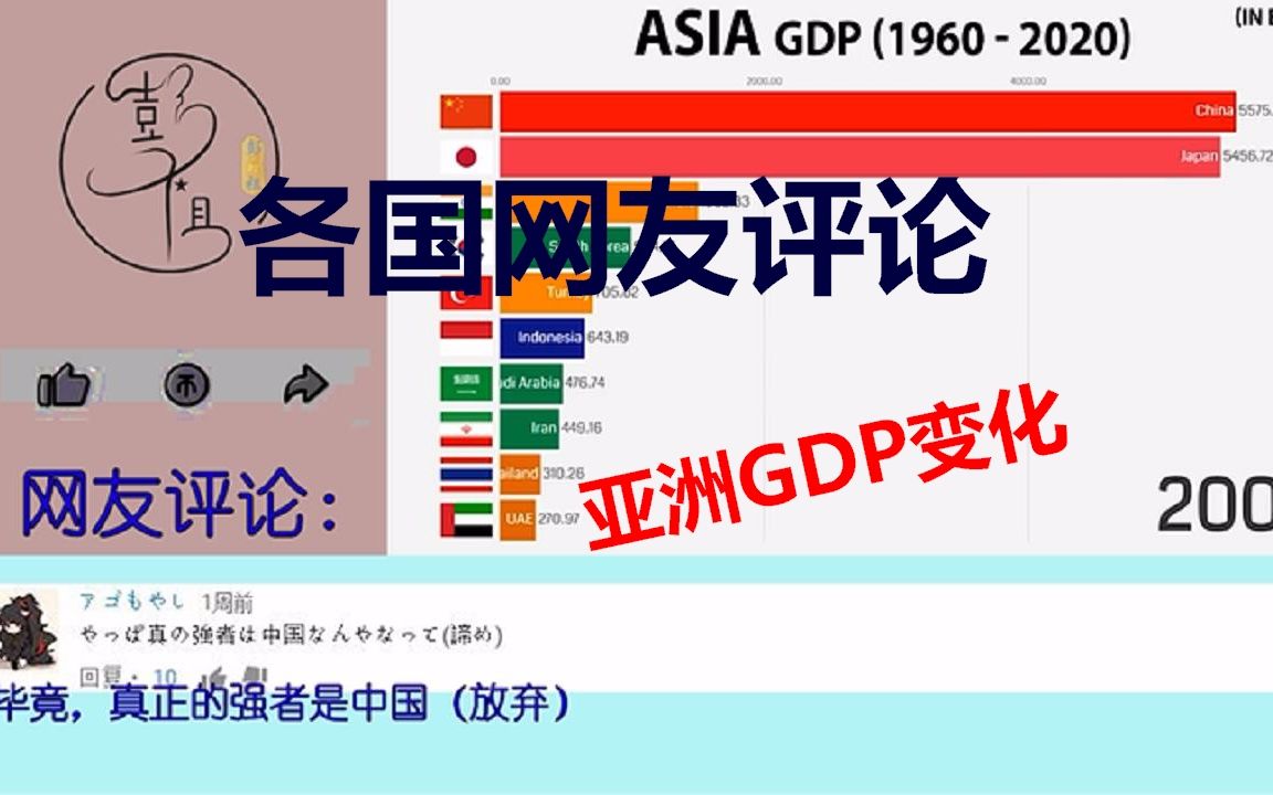 各国网友观看亚洲GDP变化,激烈评论.日本网友:中国才是真正的强者,印度网友:15年后追上中国哔哩哔哩bilibili