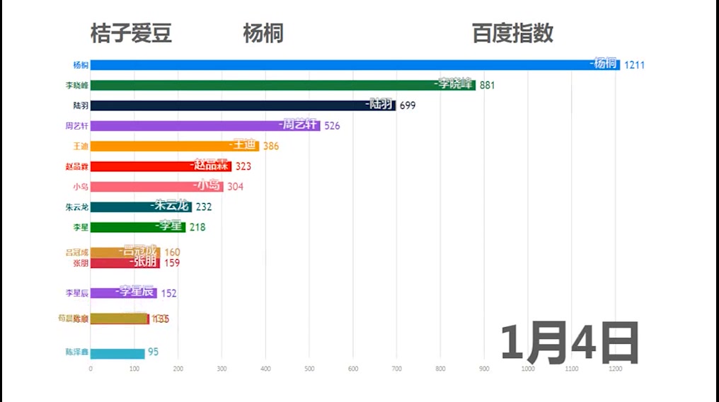 【桔子爱豆】《以团之名》选手百度指数排名,数据可视化来啦!杨桐,周艺轩,赵品霖,朱云龙,吕冠成,陈泽鑫,陈顺,张朋,李晓峰,快来看看谁最受...