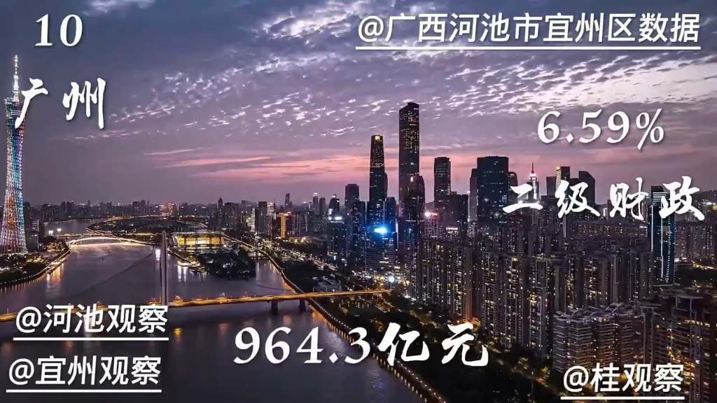 2023年上半年中国城市财政收入排行哔哩哔哩bilibili