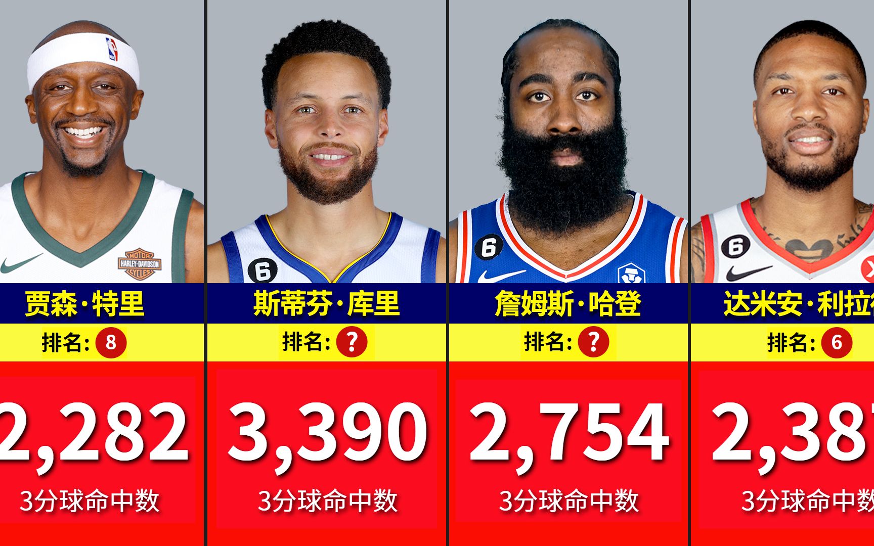 NBA 三分得分王三分球命中数排行榜哔哩哔哩bilibili