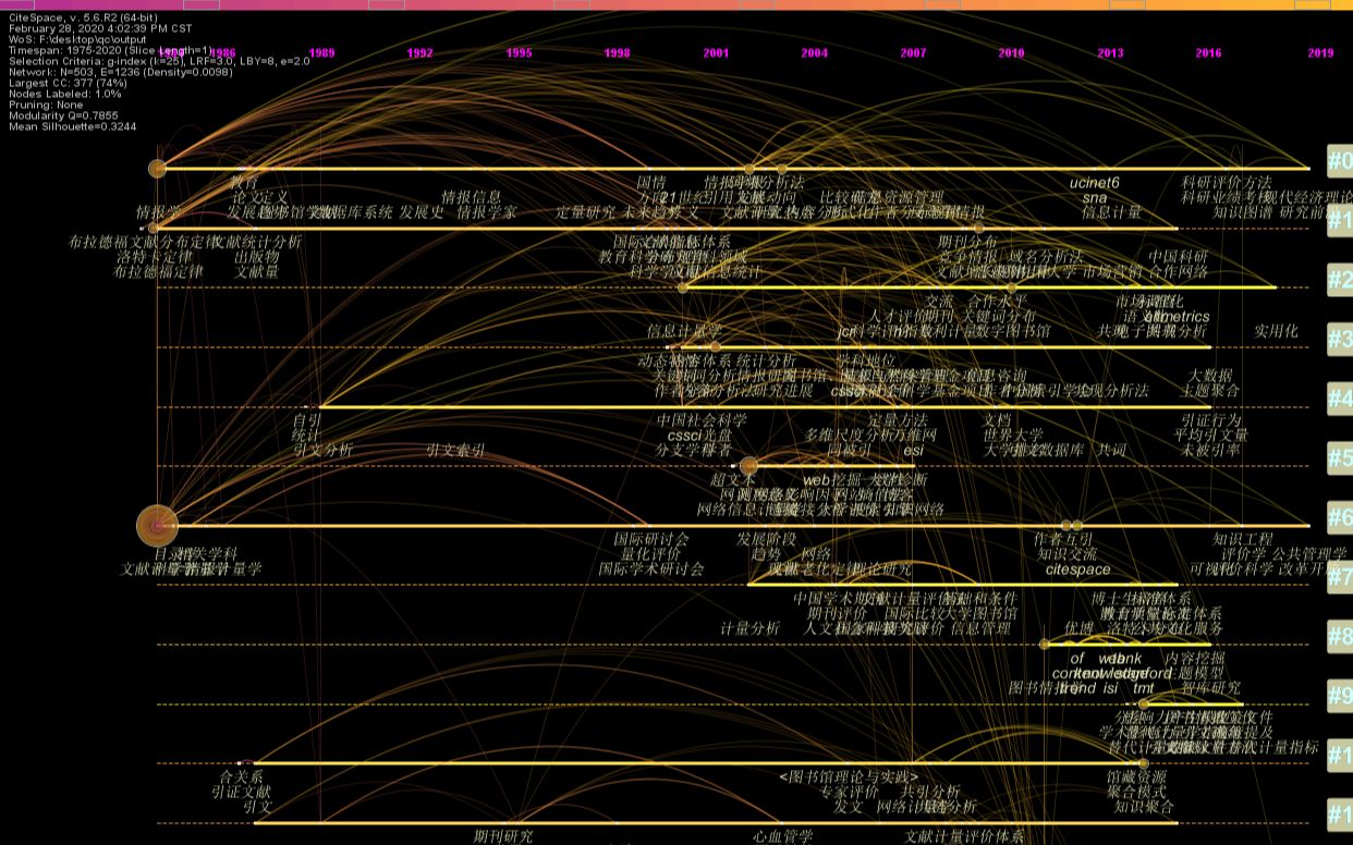 4CiteSpace多数据库3.1一键去重知网、万方、维普数据库 CiteSpace/Ucient/VOSviewer、bibexcel/等知识图谱与文献计哔哩哔哩bilibili