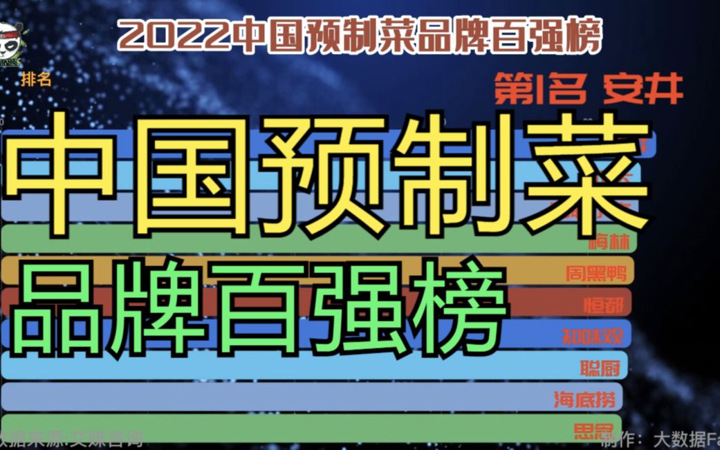 2022中国预制菜品牌百强榜,安井、正大、国联水产、梅林、周黑鸭前几名哔哩哔哩bilibili