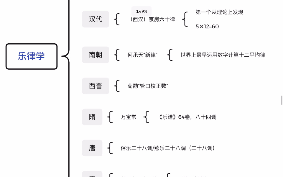 中音史串线题冲刺背诵(2):乐律学(何承天新律、荀勖笛律)哔哩哔哩bilibili