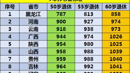 [图]全国各地交满15年，可以领多少养老金